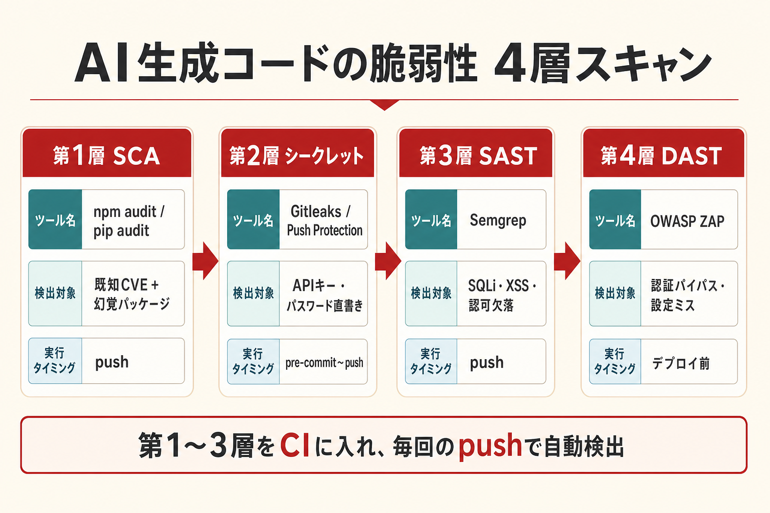 AI生成コードの脆弱性4層スキャン — SCA・シークレット・SAST・DASTの全体像と各層で使う無料ツール