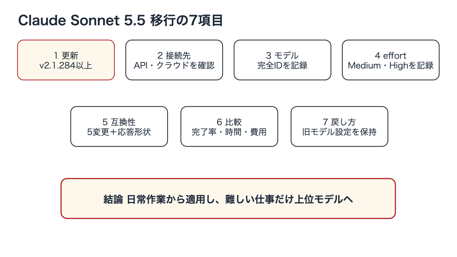 Claude Sonnet 5.5移行の7項目を左から右へ示すフロー。バージョン、接続先、モデル、effort、互換性、比較、戻し方を順に確認し、接続先による別名の差と既定値を記録して、最後に日常作業から適用する判断へ進む。