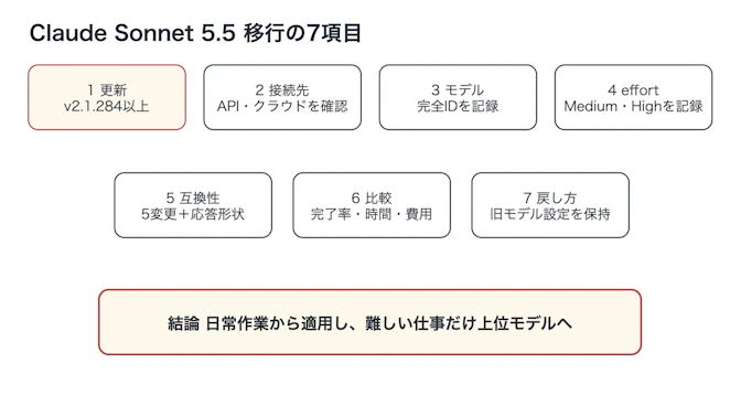 Claude Sonnet 5.5移行の7項目を左から右へ示すフロー。バージョン、接続先、モデル、effort、互換性、比較、戻し方を順に確認し、接続先による別名の差と既定値を記録して、最後に日常作業から適用する判断へ進む。