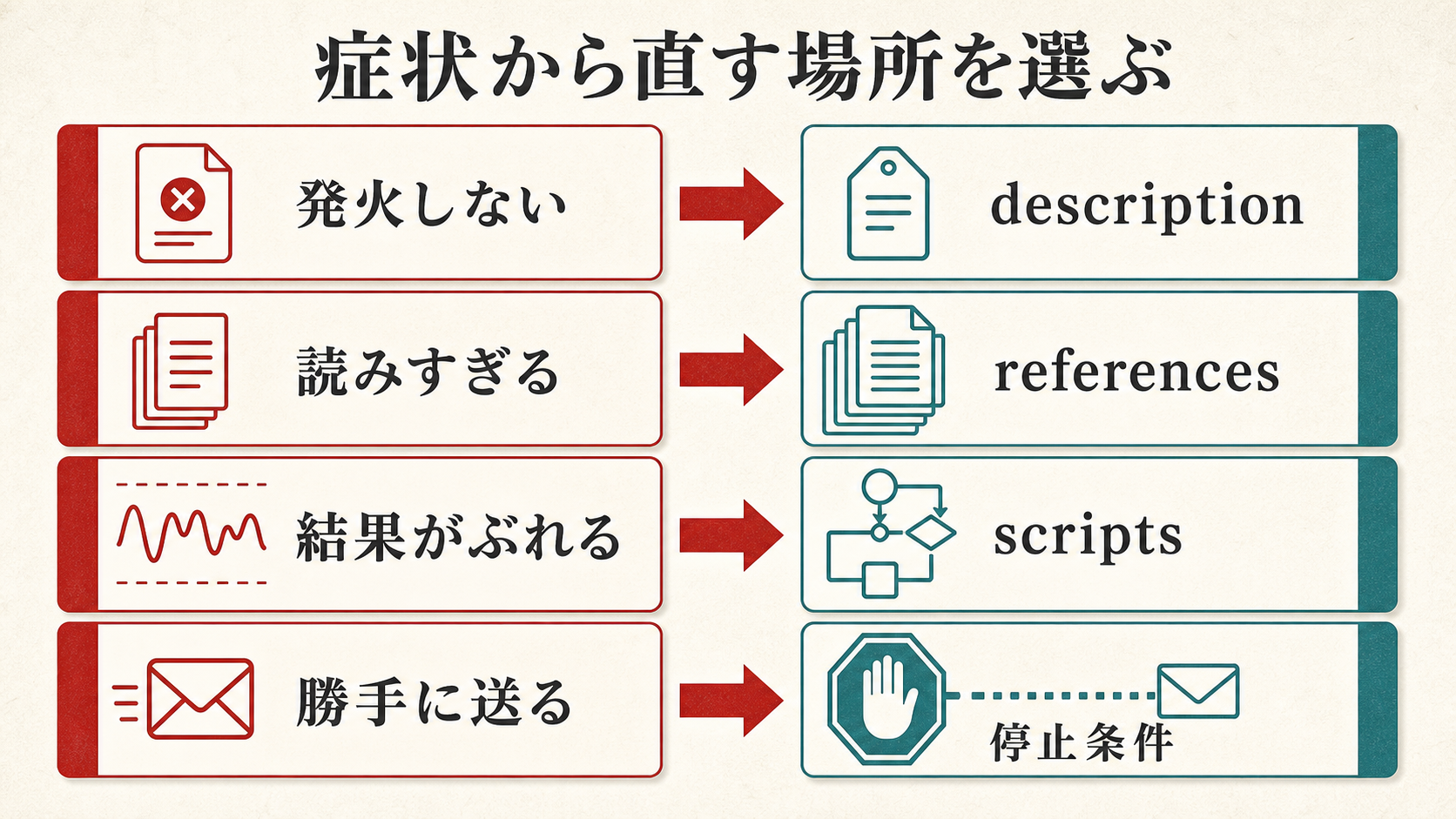Agent Skillsのトラブル診断。発火しない、読みすぎる、結果がぶれる、勝手に送るという4症状を、description、references、scripts、停止条件の修正へ対応させる。