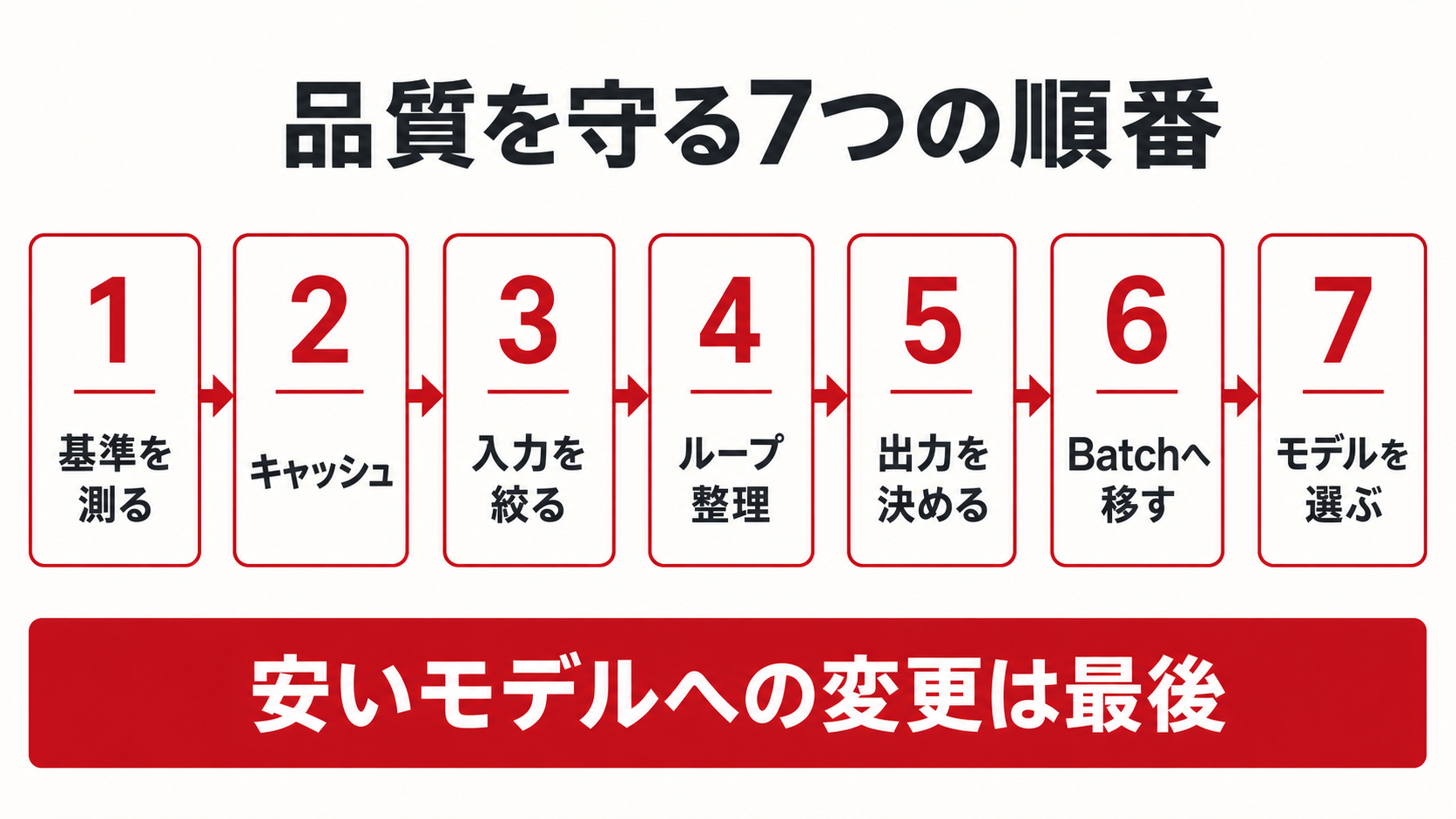 Claude APIコスト最適化の7手順。品質基準、キャッシュ、入力、ループ、出力、Batch、モデル選択の順で進める。