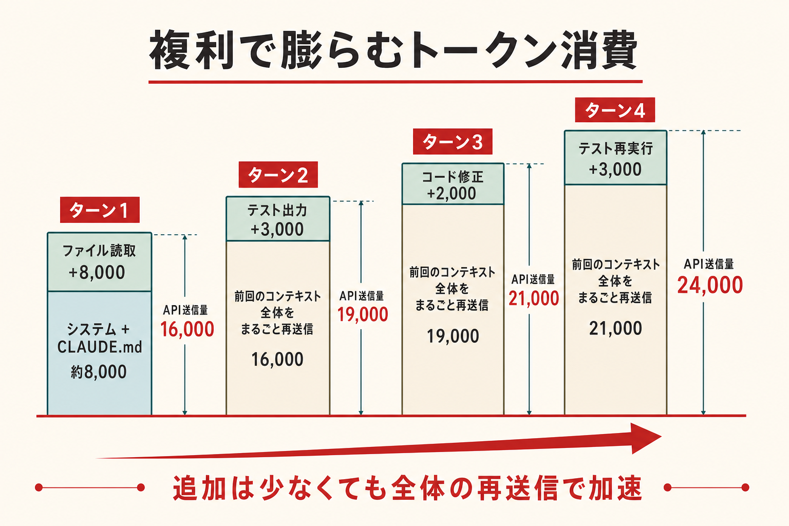 トークン消費の複利構造 — ターンごとにコンテキストが蓄積し、送信量が膨らむ仕組みを示す図