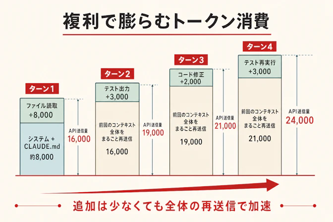 トークン消費の複利構造 — ターンごとにコンテキストが蓄積し、送信量が膨らむ仕組みを示す図