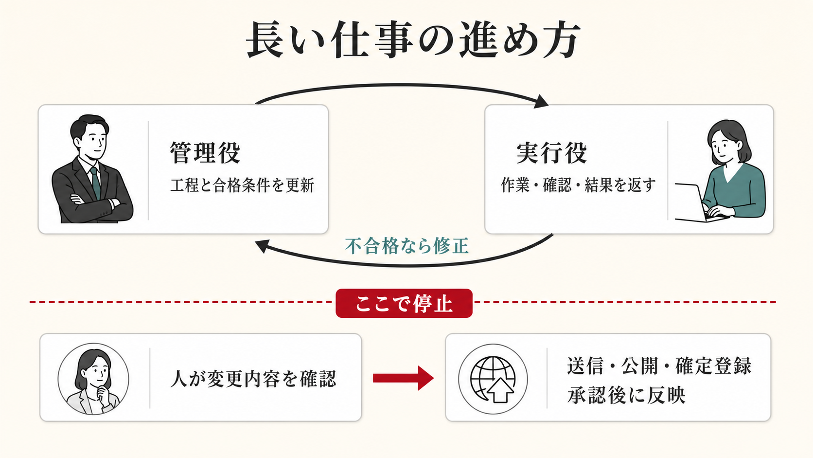 長い仕事を管理役と実行役で進める循環図。管理役が工程と合格条件を更新し、実行役が作業・確認・結果を返し、不合格なら修正する。送信・公開・確定登録の手前に停止線を置き、人が変更内容を確認してから承認後に反映する流れを示している