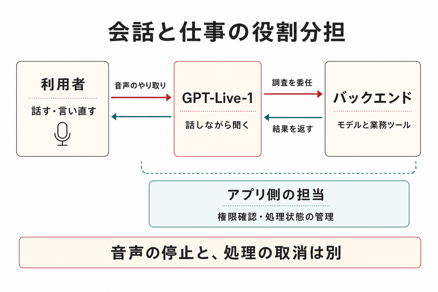 利用者とGPT-Live-1の間に音声の双方向矢印があり、GPT-Live-1からバックエンドへ調査を委任して結果を受け取る構成。バックエンドはモデルと業務ツールを持ち、アプリが権限確認と処理状態を管理する。音声の停止と処理の取消は分けて扱う。