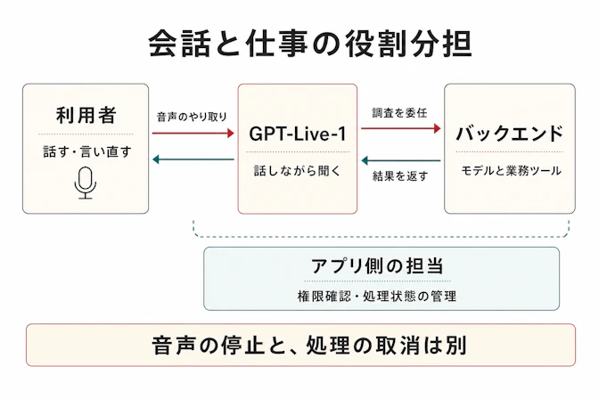 利用者とGPT-Live-1の間に音声の双方向矢印があり、GPT-Live-1からバックエンドへ調査を委任して結果を受け取る構成。バックエンドはモデルと業務ツールを持ち、アプリが権限確認と処理状態を管理する。音声の停止と処理の取消は分けて扱う。