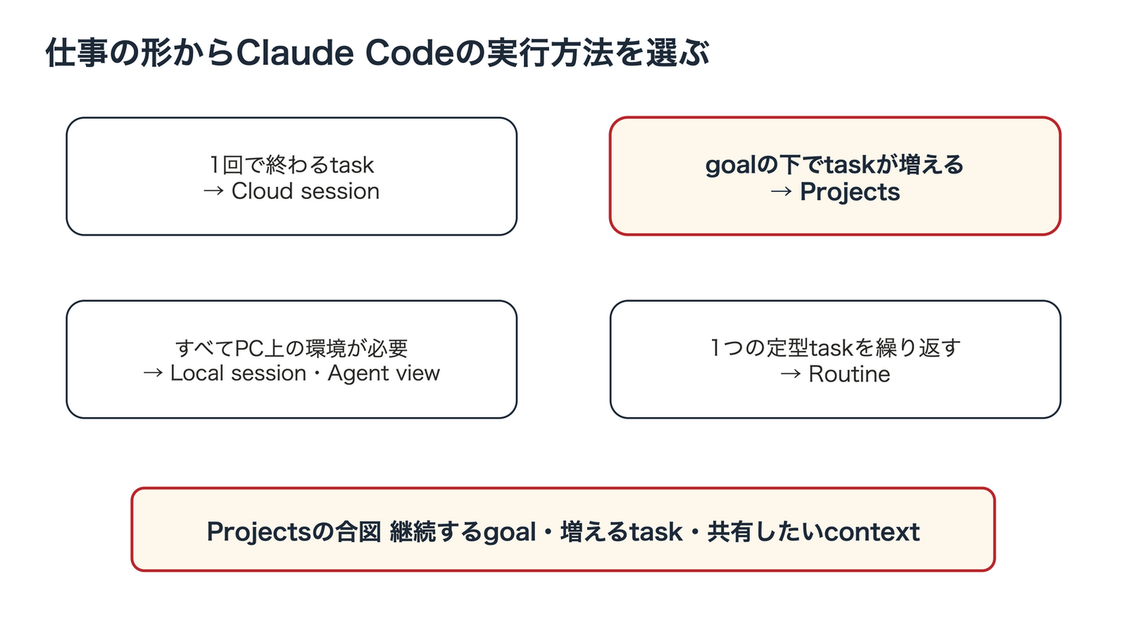 仕事が1回で終わるか、継続的にtaskが増えるか、すべてlocal環境が必要か、単発の定期処理かを順に判定するフロー。単発はcloud session、継続的な複合作業はProjects、全作業がlocal依存ならlocal sessionまたはagent view、定期処理だけならroutineへ分ける。