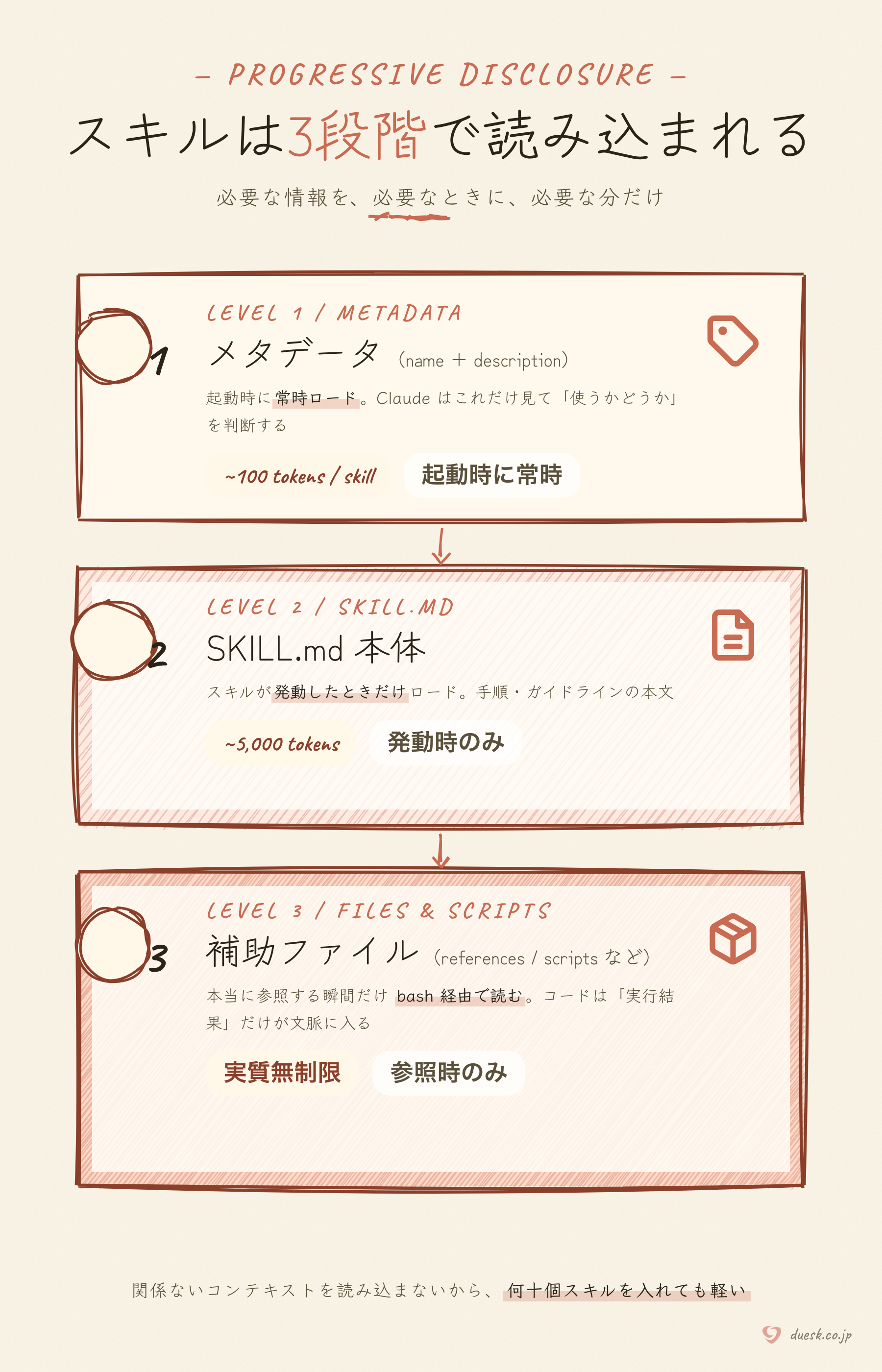 Claude Skillの3段階読み込み（Progressive Disclosure）を縦3積みで図解。LEVEL 1: メタデータ name + description（~100 tokens / 起動時に常時）、LEVEL 2: SKILL.md 本体（~5,000 tokens / 発動時のみ）、LEVEL 3: 補助ファイル references / scripts など（実質無制限 / 参照時のみ）。