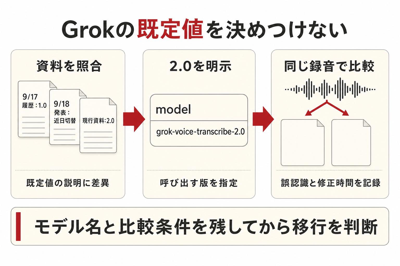 左から、既定モデルの記述が異なる公式資料、呼び出しで2.0を明示する設定、同じ録音で旧版と比較する記録の3段階が矢印でつながる。結論は、資料だけで自動切替の完了を決めず、送信するモデル名と比較結果を残すこと。