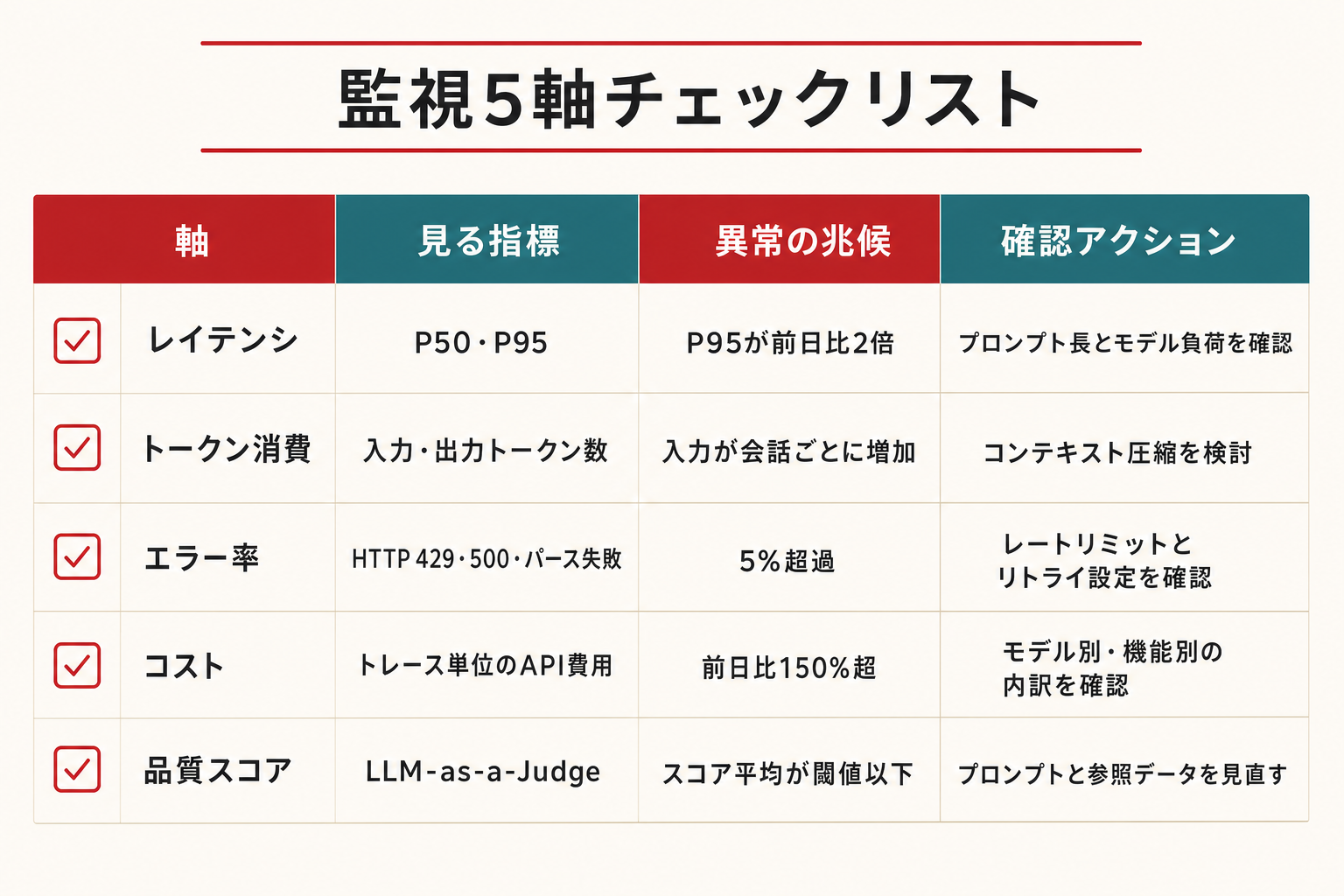 監視5軸チェックリスト — レイテンシ・トークン・エラー・コスト・品質