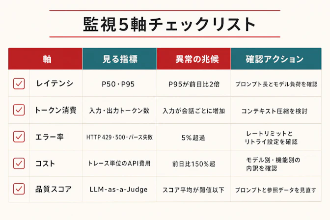 監視5軸チェックリスト — レイテンシ・トークン・エラー・コスト・品質