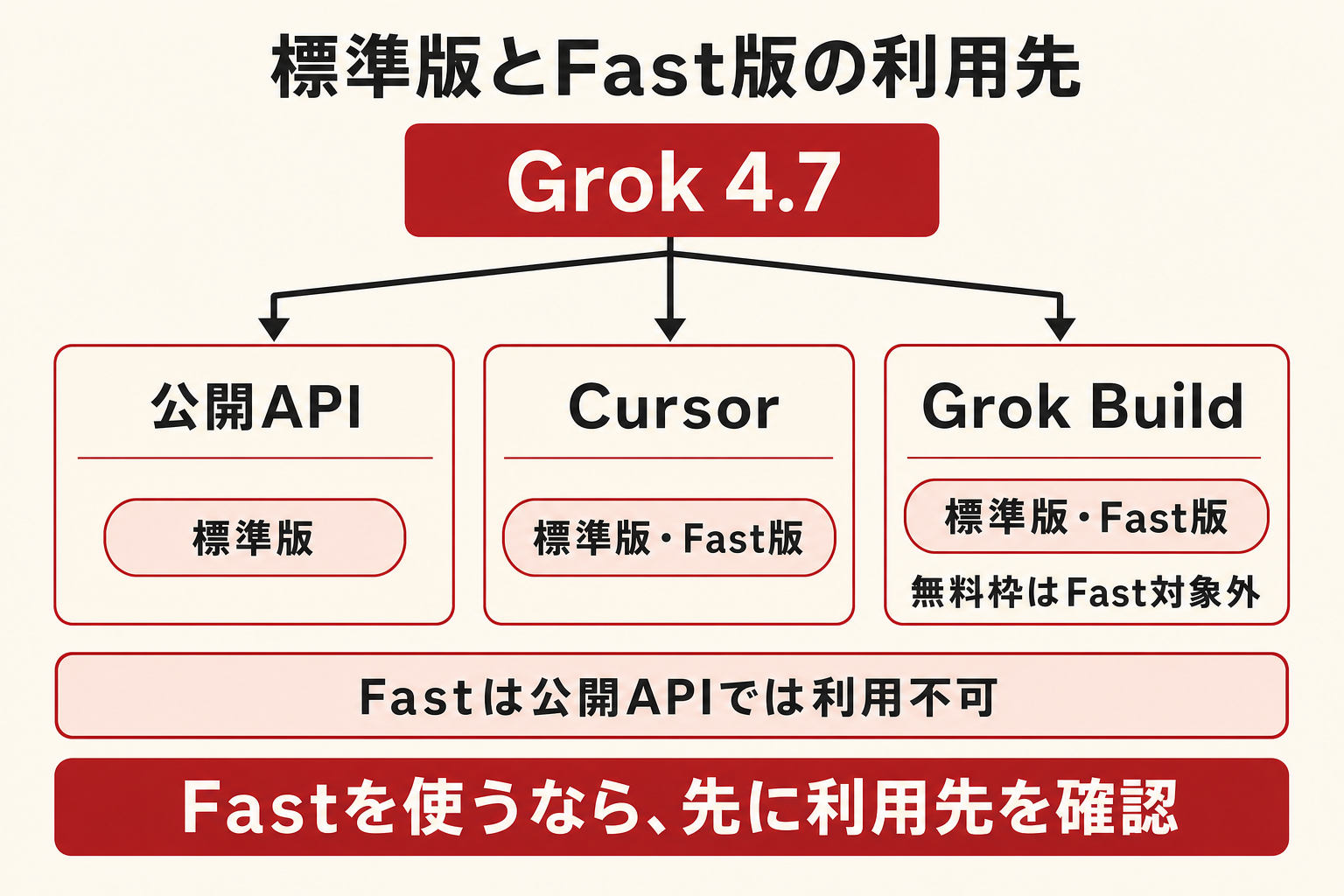 Grok 4.7の利用先を上から下へ分ける構成。公開APIは標準版へ、CursorとGrok Buildは標準版またはFast版へ進む。Fastは公開APIでは使えず、Grok Buildの無料枠にも含まれないという条件を最後にまとめる。
