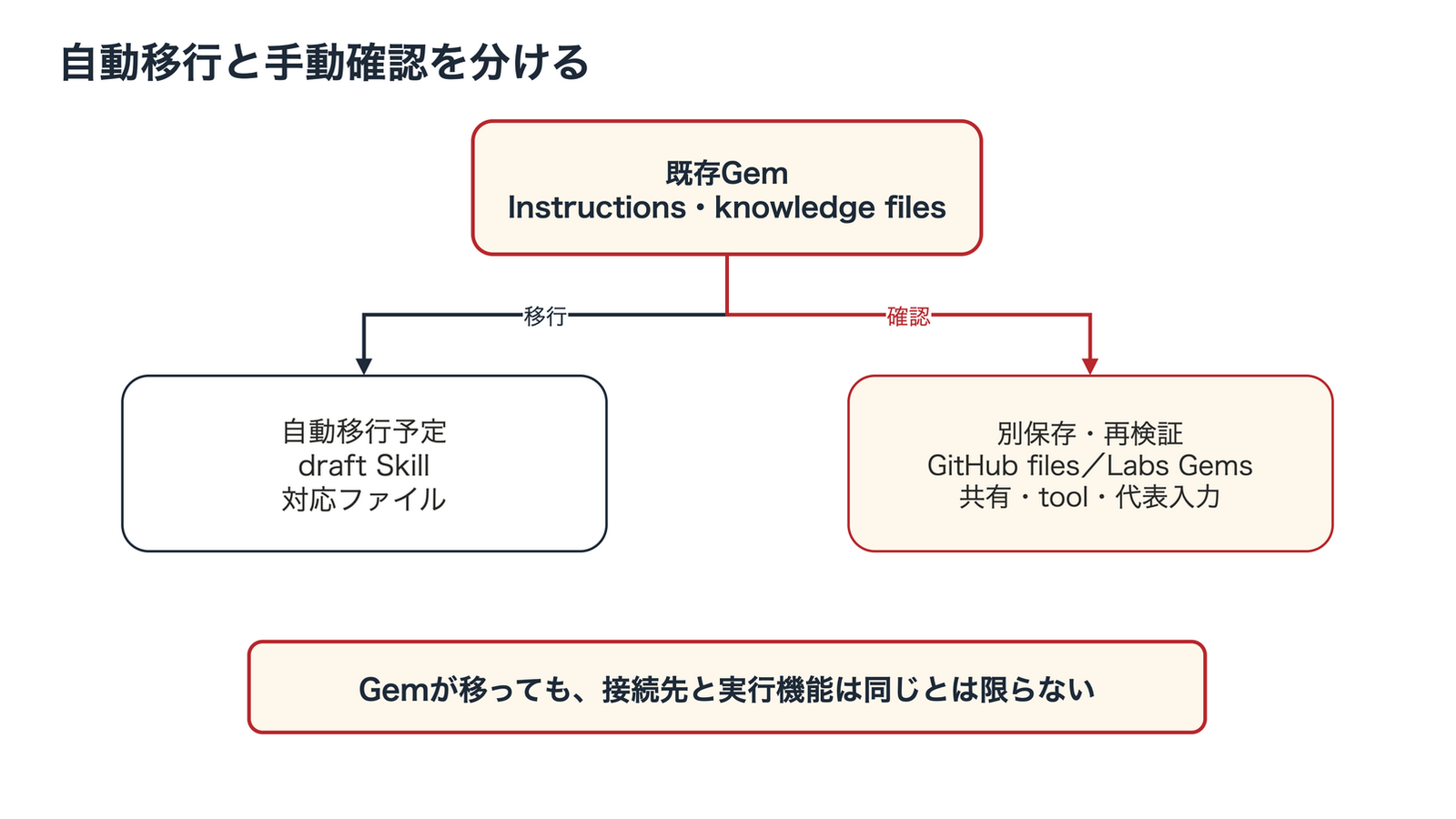 GemsからSkillsへ移す要素の構造。Instructionsと対応ファイルはdraft Skillへ自動移行予定、GitHubファイルとGems by Google Labsは別保存が必要で、共有・ツール・代表入力は移行後に再検証する。