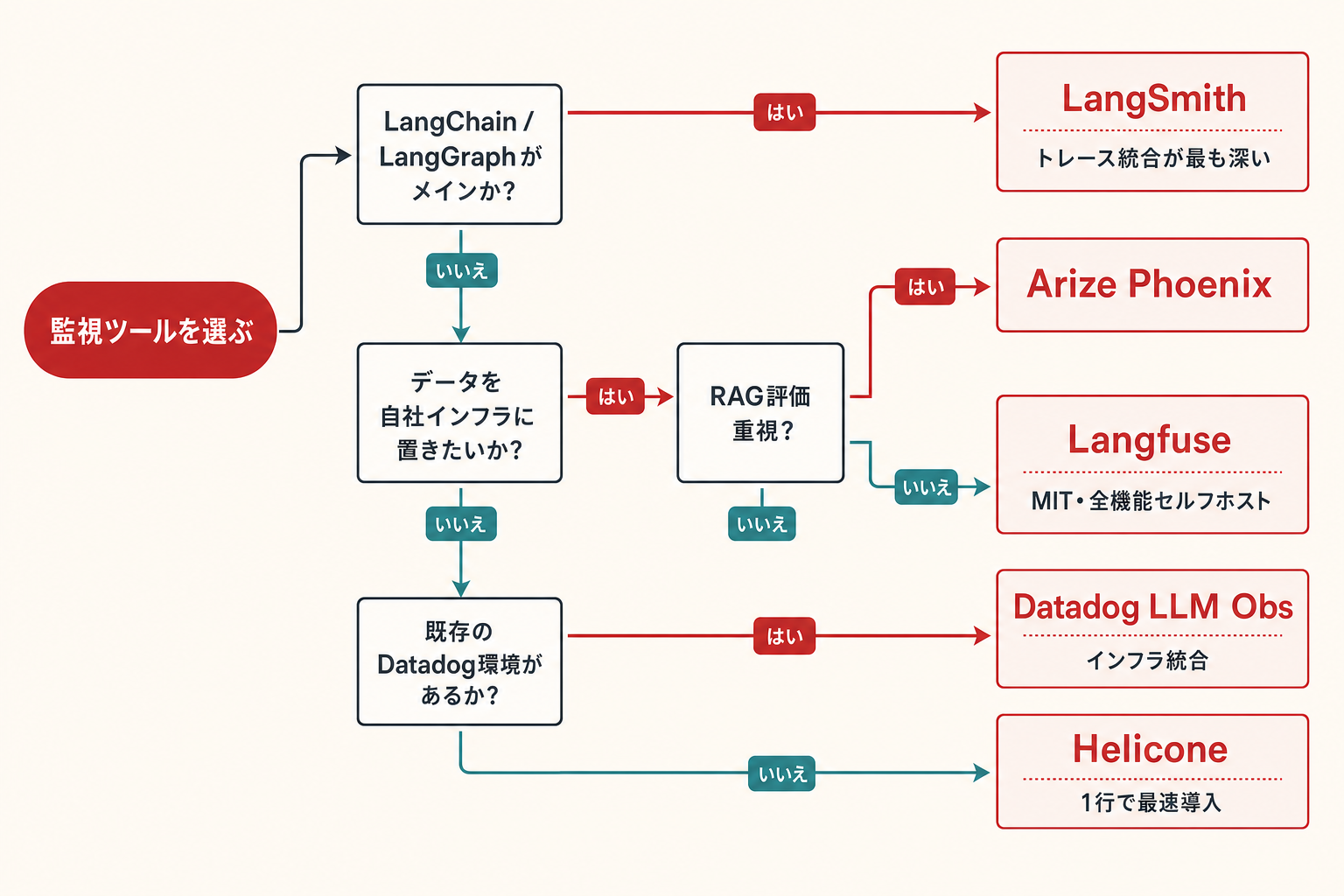 監視ツール選定の判断フロー — 3つの質問で候補を絞り込む