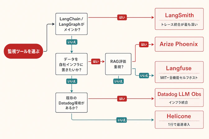 監視ツール選定の判断フロー — 3つの質問で候補を絞り込む