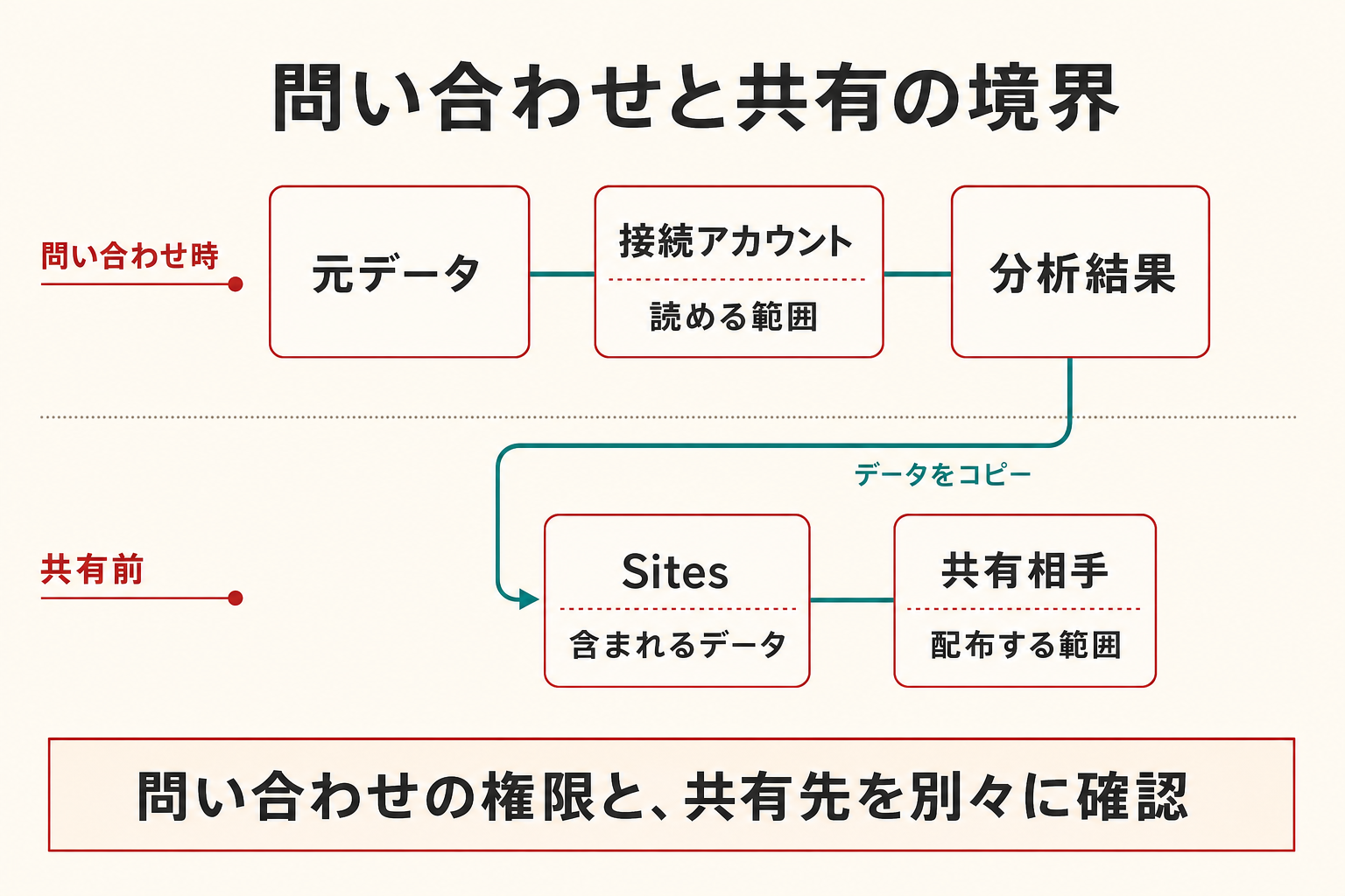 上段は元データから接続アカウントの権限を通って分析結果へ進む経路。下段は分析結果からSitesへデータがコピーされ、共有相手へ進む経路。上段の確認対象は読める範囲、下段は含まれるデータと共有先であり、二つの確認を分けている。