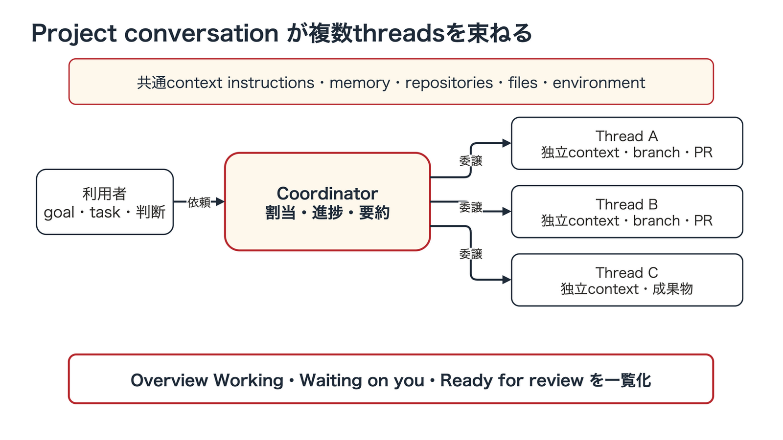 利用者からproject conversationのcoordinatorへ依頼し、3つのthreadsへ分岐する構造。各threadは独立contextとbranchを持ち、Pull Requestまたは成果物を返す。project instructions、memory、Library、environmentが共通contextとなり、OverviewがWorking、Waiting on you、Ready for reviewを一覧化する。