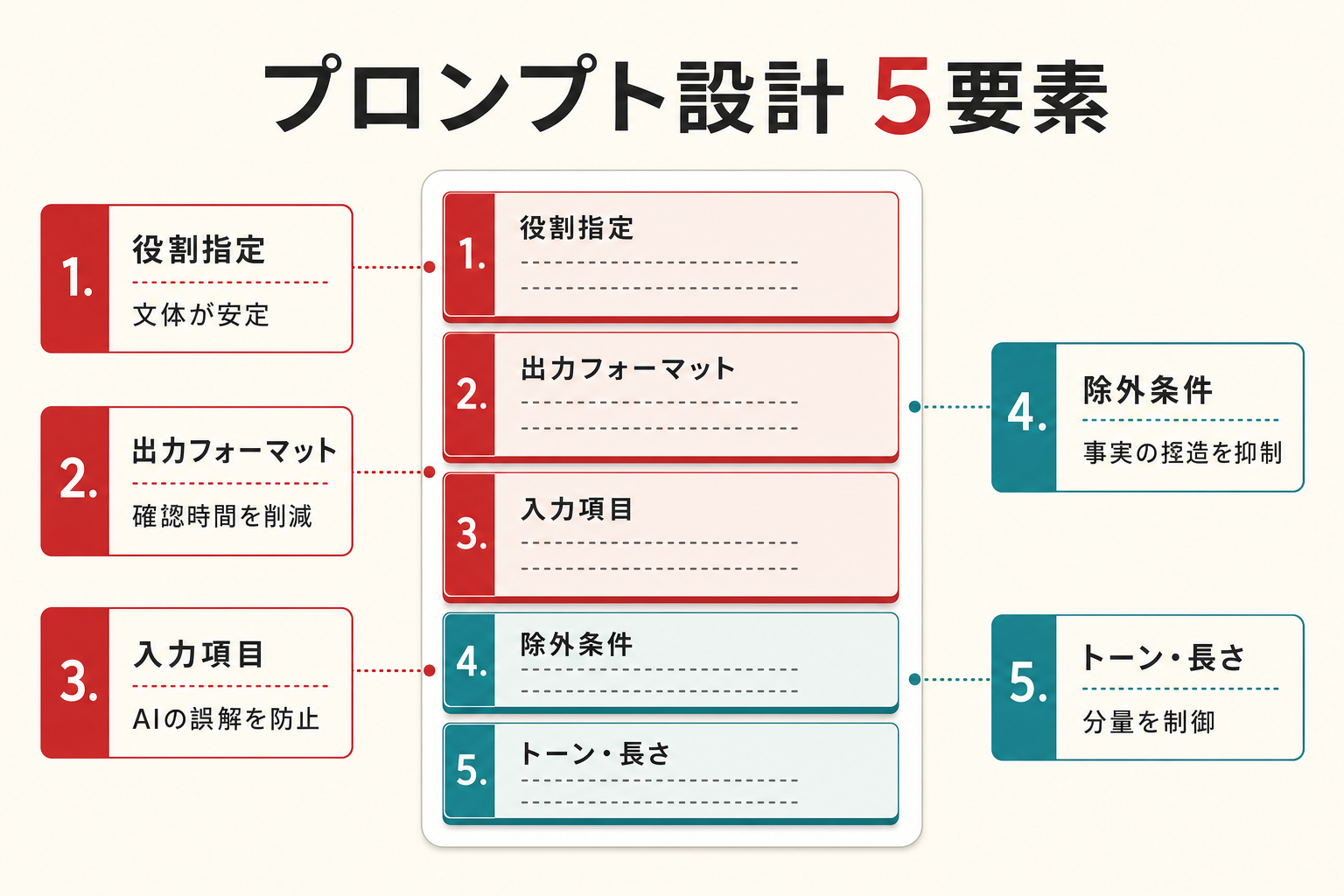 プロンプト設計5要素 — 役割・出力形式・入力項目・除外条件・トーンの構造