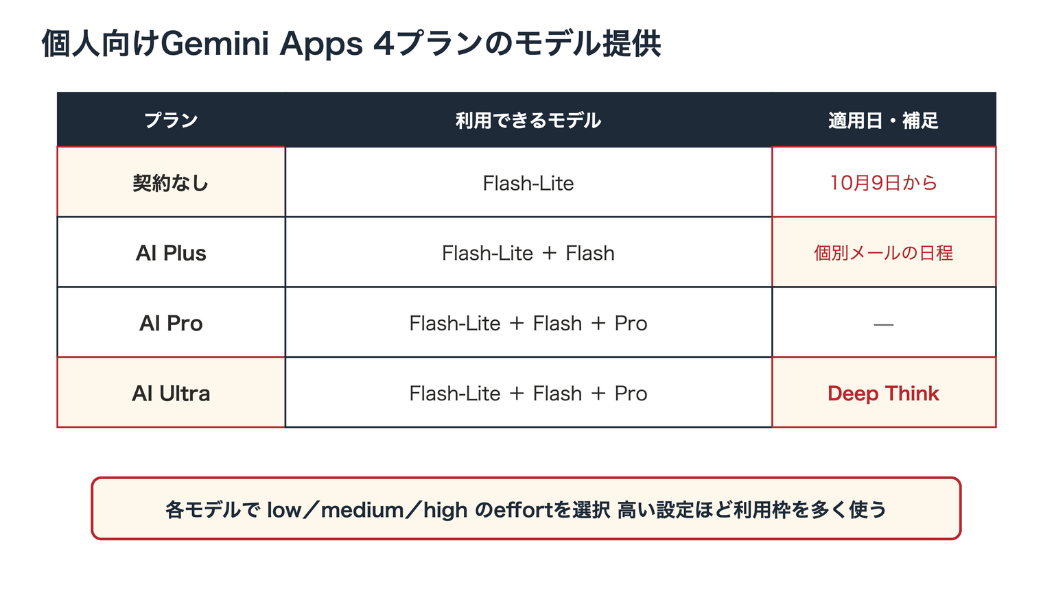 Gemini Appsの4プランを横4行で比較し、利用可能モデルと適用日・補足を示す。契約なしは10月9日からFlash-Liteのみ、AI Plusは個別メールの日程でFlash-LiteとFlash、AI ProとAI Ultraは3モデルを利用でき、AI UltraにはDeep Thinkがある。
