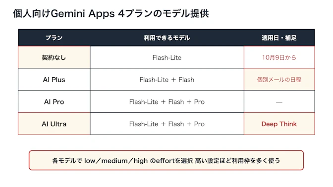 Gemini Appsの4プランを横4行で比較し、利用可能モデルと適用日・補足を示す。契約なしは10月9日からFlash-Liteのみ、AI Plusは個別メールの日程でFlash-LiteとFlash、AI ProとAI Ultraは3モデルを利用でき、AI UltraにはDeep Thinkがある。