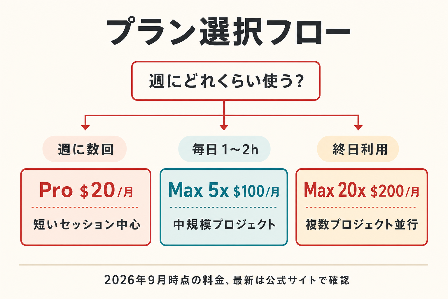 Pro・Max 5x・Max 20xの使い分け — 利用頻度とトークン消費量で選ぶ判断フロー