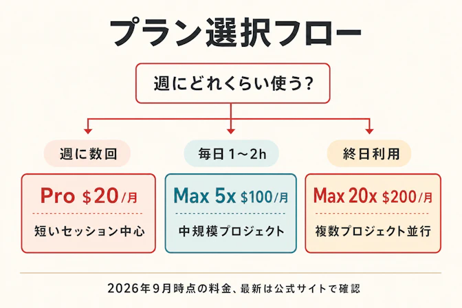 Pro・Max 5x・Max 20xの使い分け — 利用頻度とトークン消費量で選ぶ判断フロー