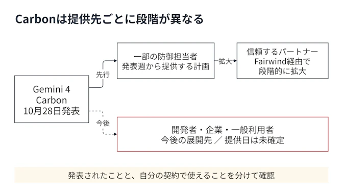 Gemini 4 Carbonの提供先を上下に分け、発表週からの一部の防御担当者への提供と、その後の一般向け展開を示している。防御担当者から信頼するパートナーへの拡大はFairwind経由で、開発者・企業・一般利用者への提供日は未確定。