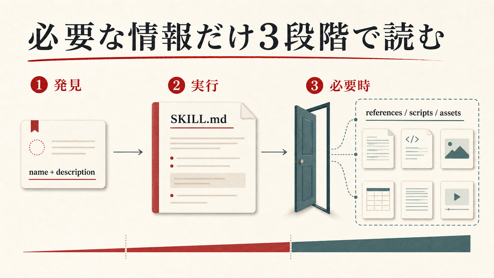 Agent SkillsのProgressive Disclosure。起動時はnameとdescription、発動時はSKILL.md、必要時だけreferences・scripts・assetsを読む。