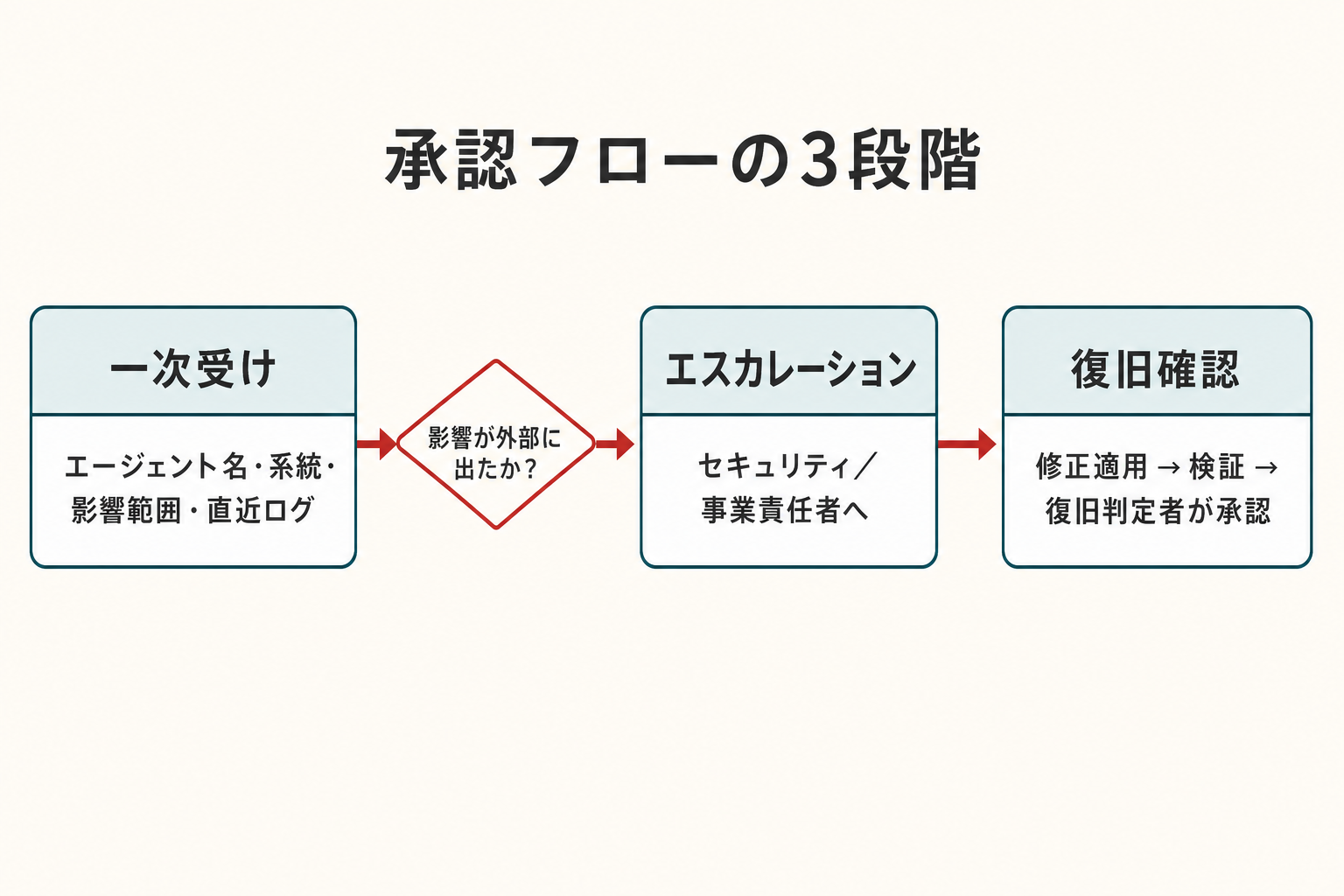 承認フローの3段階 — 一次受けが確認する情報、エスカレーションの判断基準、復旧確認の完了条件を1枚にまとめた図