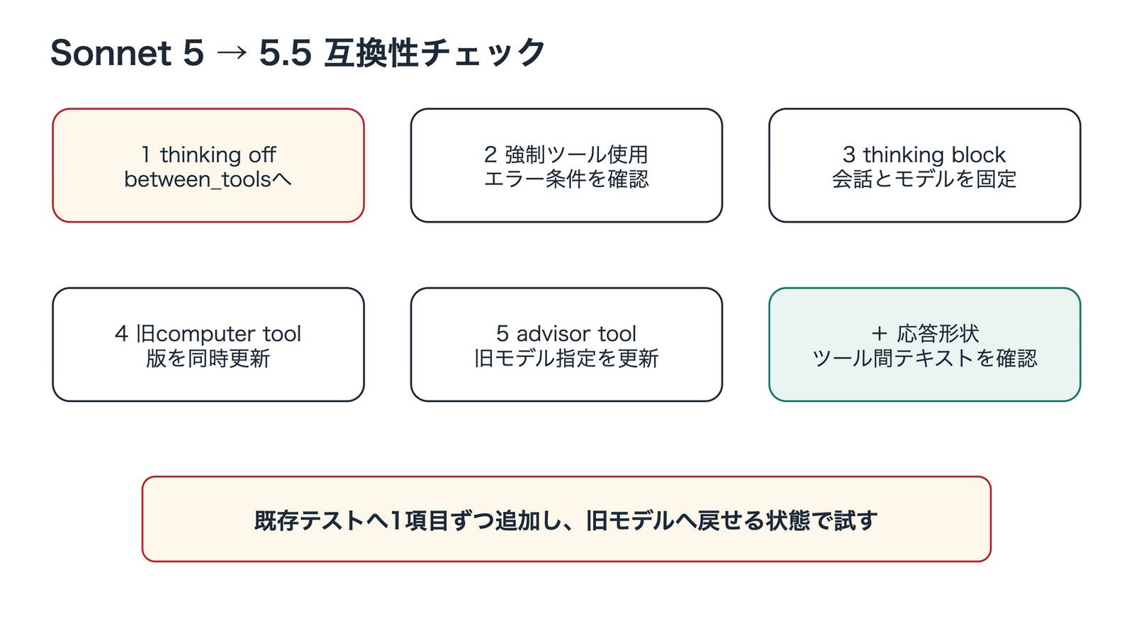 Sonnet 5から5.5へ移行する互換性チェック。between_tools、強制ツール使用、thinking保持、旧computer tool、advisor toolの5項目と、ツール間テキストの応答形状を確認する。