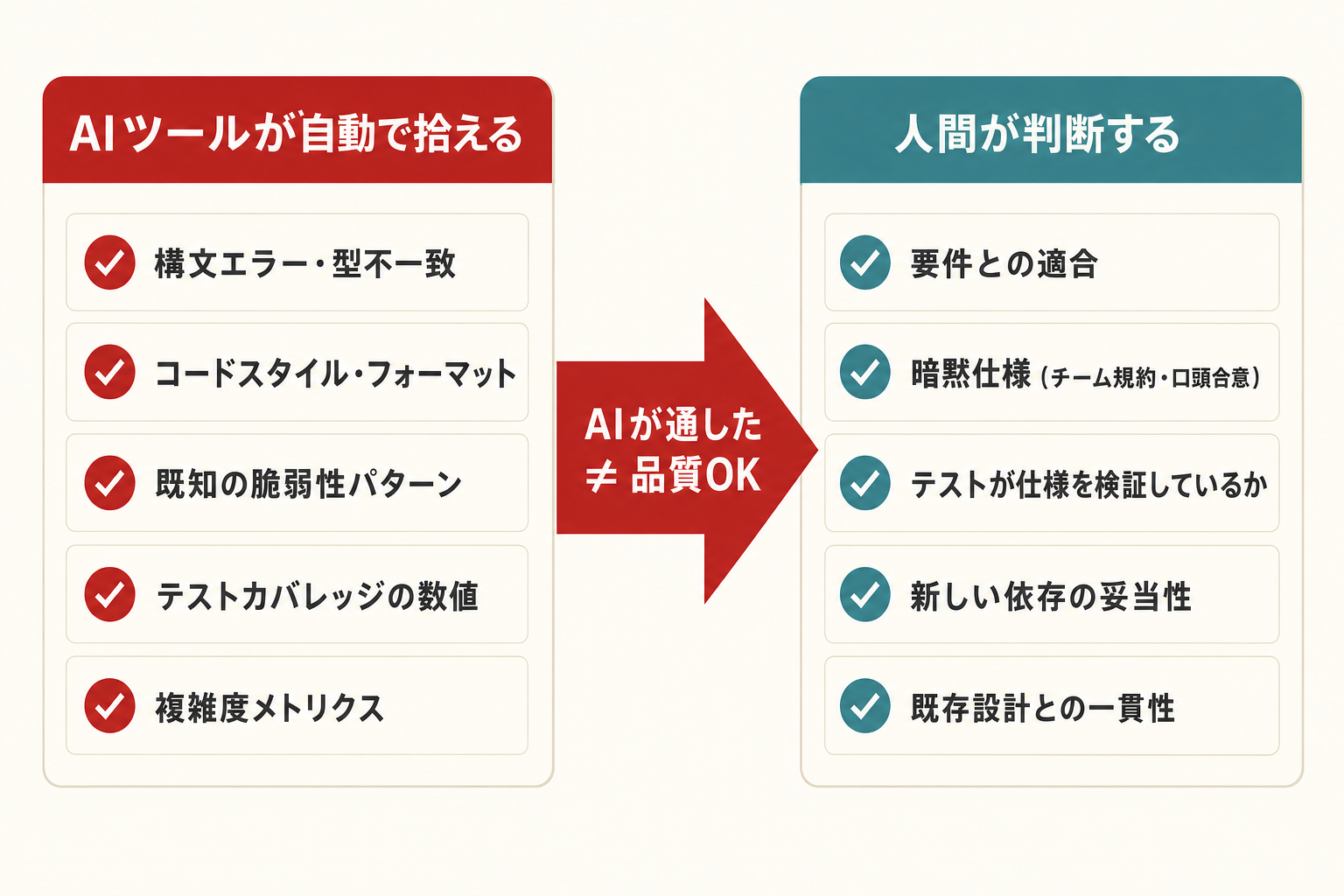 AIツールが自動で拾える領域と、人間が判断する領域の対比