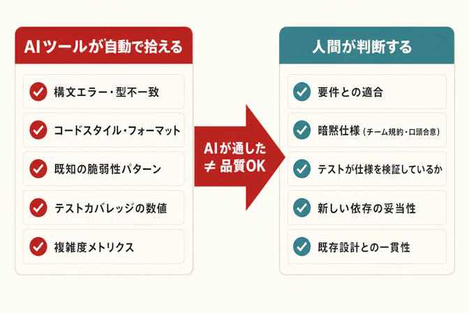 AIツールが自動で拾える領域と、人間が判断する領域の対比