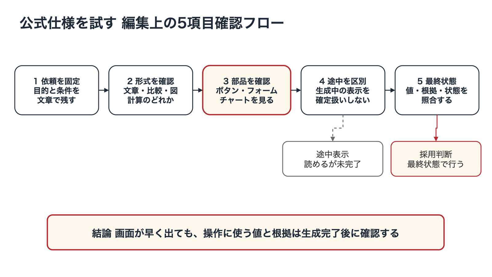 Intelligent UIの公式仕様を試すため、本稿が編集上整理した5つの確認フロー。依頼の固定、形式の確認、部品の確認、途中表示の区別、最終状態の照合を順に行い、確定した値と出典を人が再確認する。