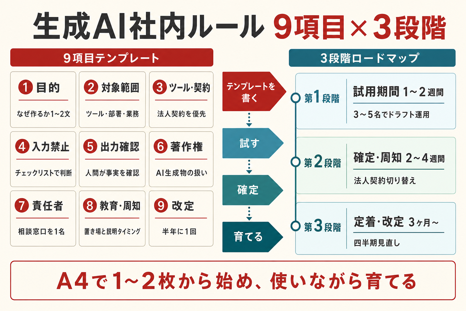 生成AI社内ルール全体図 — 9項目テンプレートと3段階ロードマップの構造、各段階の判断ポイント