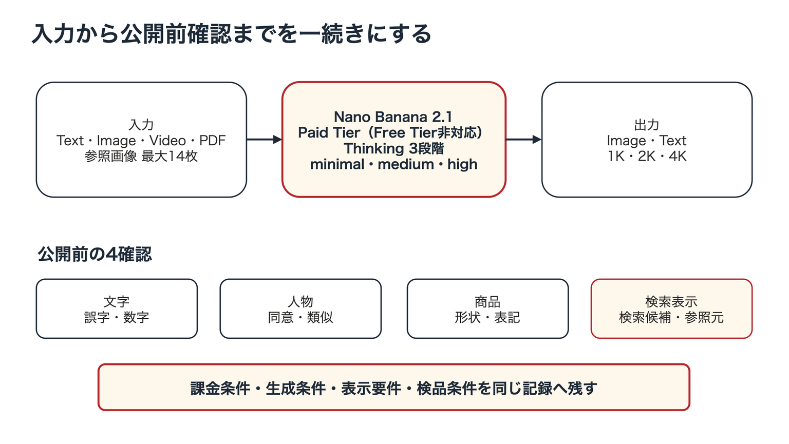 Nano Banana 2.1の入力から公開前確認までの構造。テキスト、画像、動画、PDFを入力し、最大14枚の参照画像と3段階のThinkingで1K・2K・4Kを生成する。Gemini APIはFree Tier非対応で、文字、人物、商品、検索候補と参照元を確認する。
