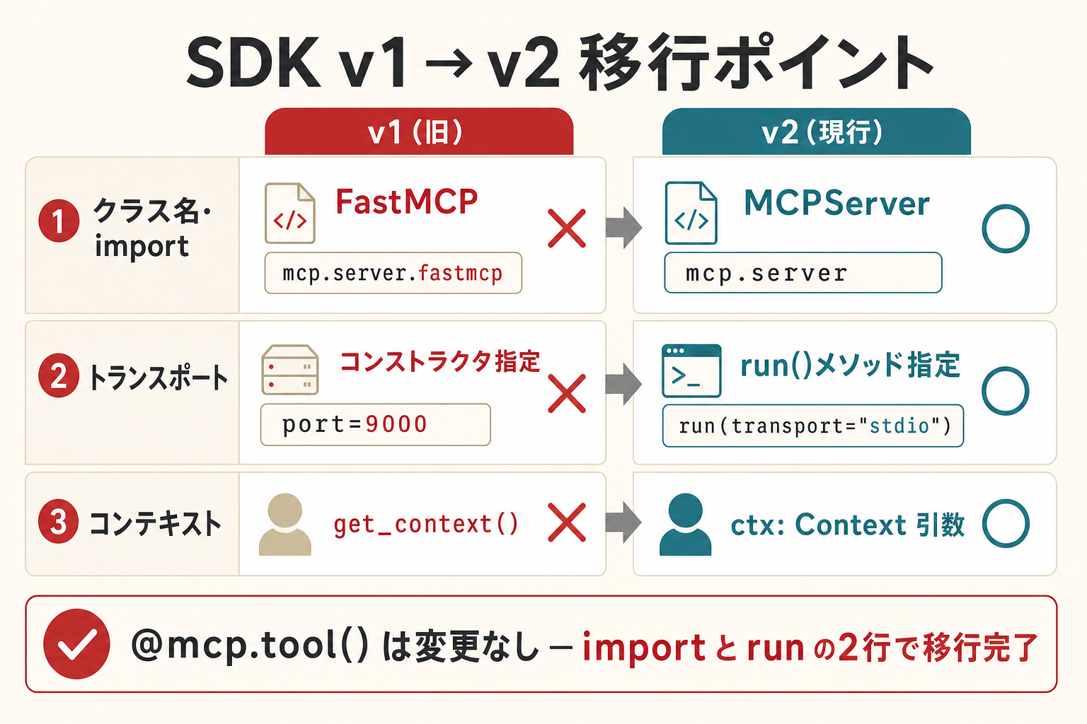 SDK v1とv2の主要な変更点 — 3つの移行ポイント