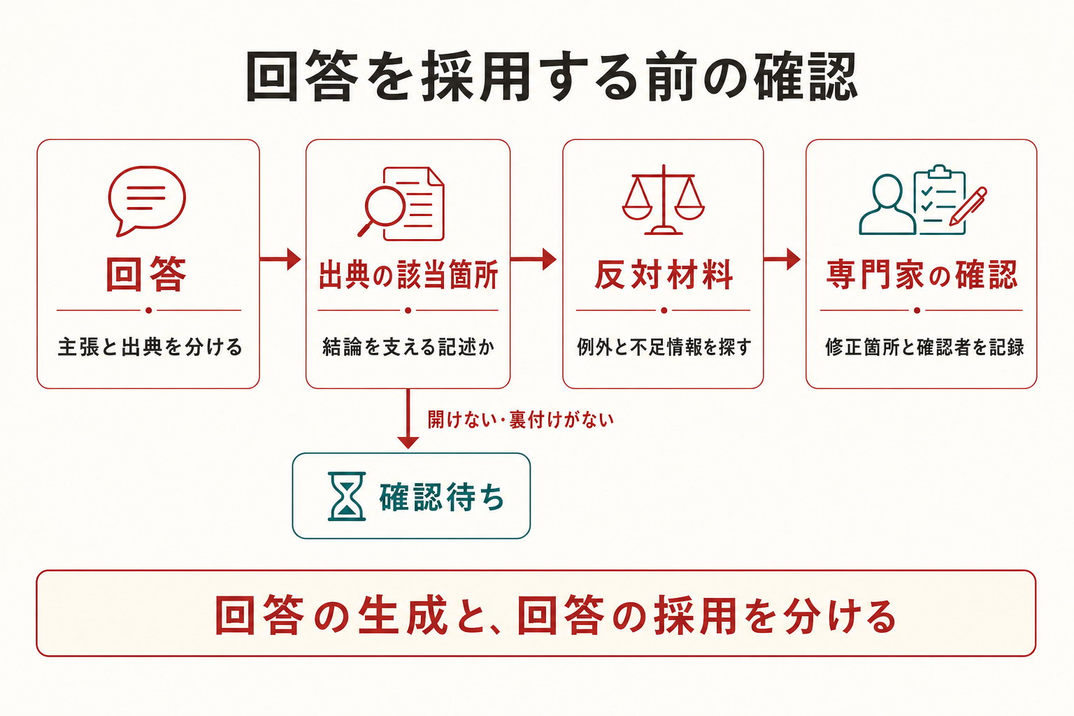 回答から出典の該当箇所、反対材料、専門家の確認へ進む4段階の確認フロー。引用先を開けない場合や結論を支える記述がない場合は確認待ちへ分岐する。最後に修正箇所と確認者を記録し、回答の生成と採用を分ける。