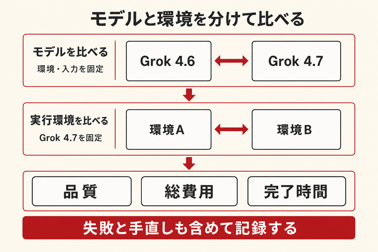 Grok 4.7を比べる2段階の手順。最初は環境と入力を固定して4.6と4.7を比較し、次に4.7を固定して実行環境を比較する。両段階から品質・総費用・完了時間の共通記録へ進み、失敗と手直しも残すという結論につながる。