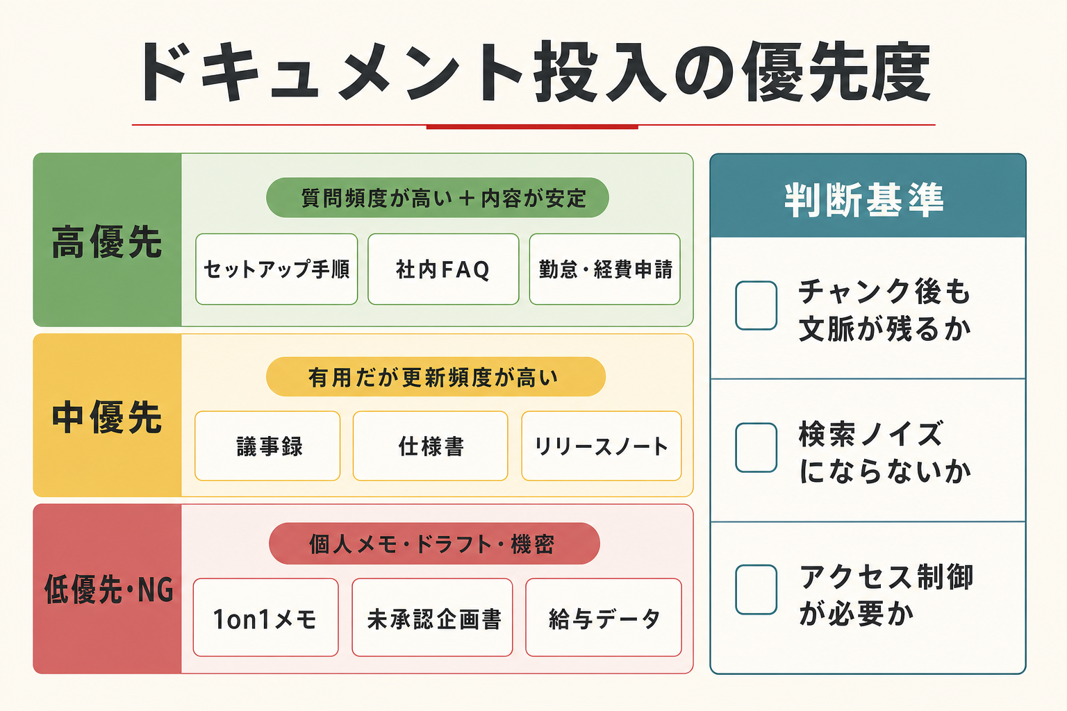 ドキュメント投入の優先度チェックリスト — 何を先に入れ、何を入れないか
