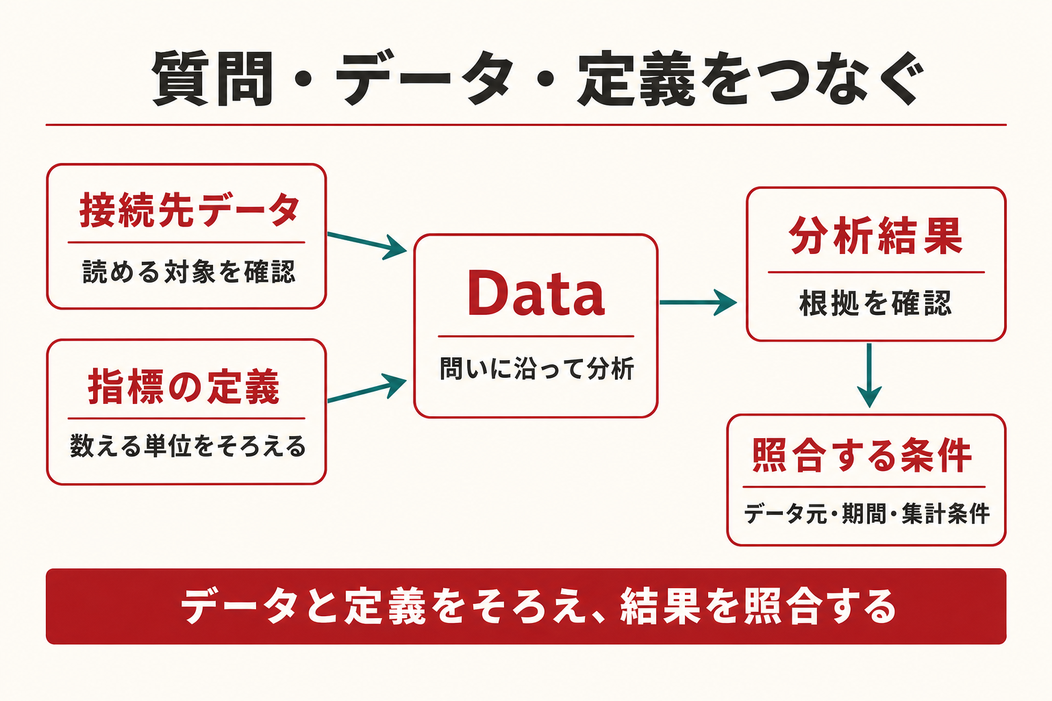 左側の接続先データと指標の定義が中央のDataへ合流し、右側の分析結果へ進む構成。下側にはデータ元・対象期間・集計条件を確認する欄があり、分析結果から確認欄へ線がつながる。接続だけでなく定義と検証も必要だと示している。