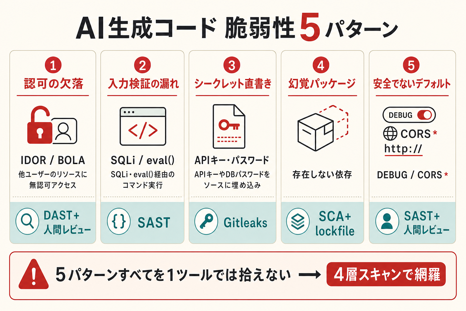 AI生成コードに特有の脆弱性5パターン — 認可欠落・入力検証漏れ・シークレット直書き・幻覚パッケージ・安全でないデフォルトの分類と検出手段