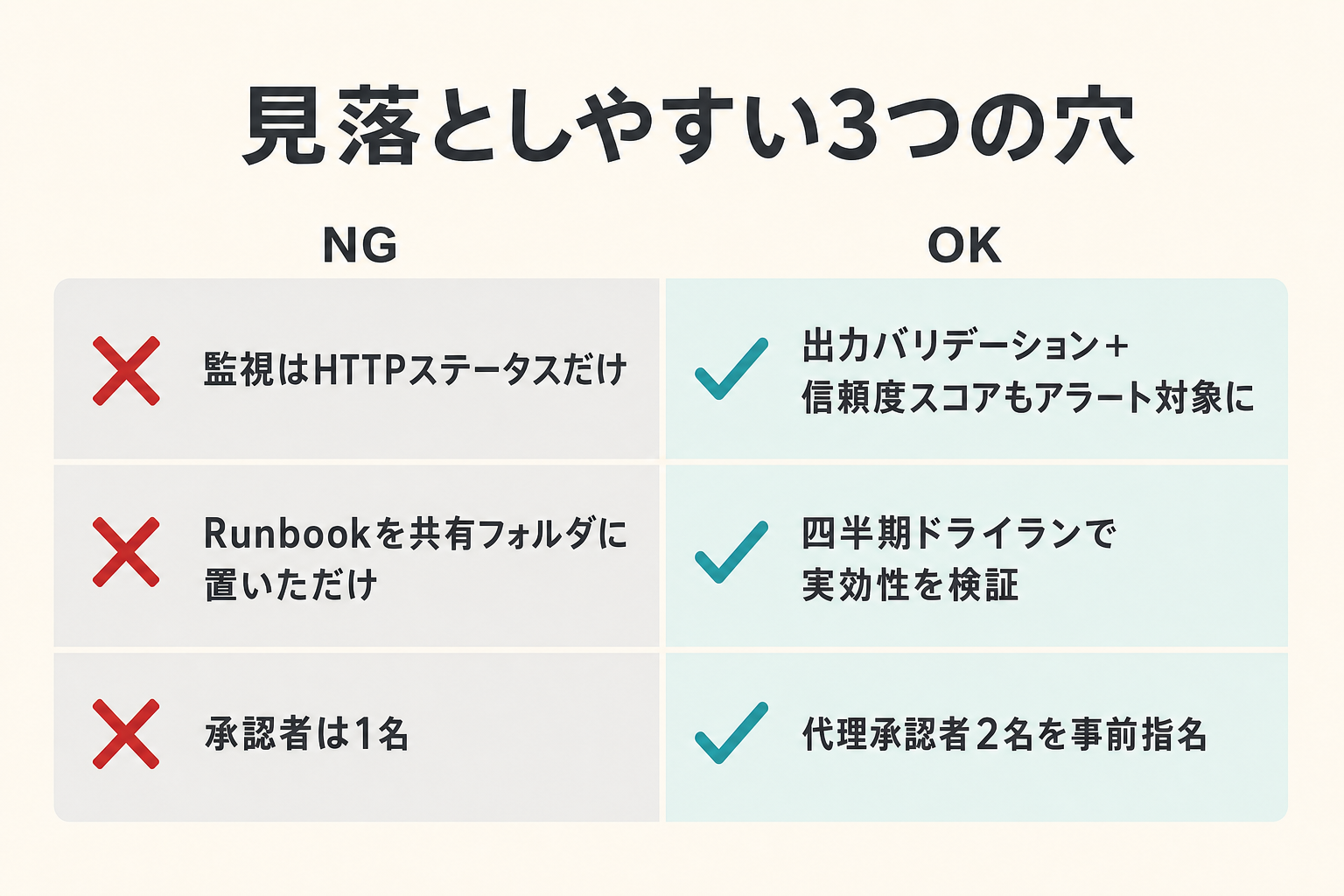 見落としやすい3つの穴 — 監視対象・Runbook運用・承認者設計のNG/OK比較