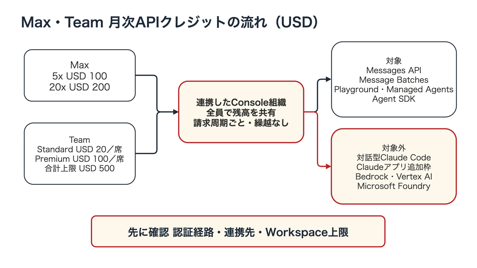 Claude MaxとTeamの月次APIクレジットの流れ。金額はいずれも米ドル（USD）で、Max 5xは100米ドル、20xは200米ドル、TeamはStandard 1席20米ドル、Premium 1席100米ドル、月500米ドルが上限。連携したConsole組織の共有残高から対象APIへ充当し、対話型Claude Code、Claudeアプリ追加枠、外部クラウド経由は対象外。