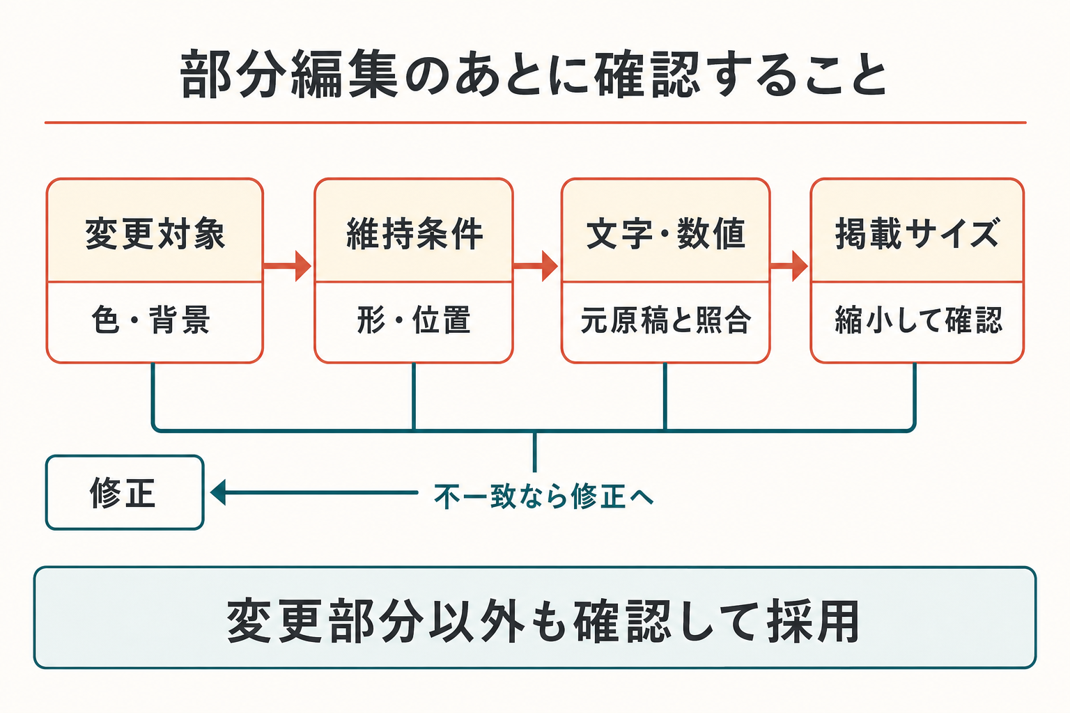 左から変更対象、維持条件、文字・数値、掲載サイズの4段階を矢印でつなぐ。各段階に色や背景、形や位置、元原稿、縮小表示という確認先を添え、不一致なら修正へ戻す分岐を置く。最下部は変更部分以外も確認して採用を決めるという結論。