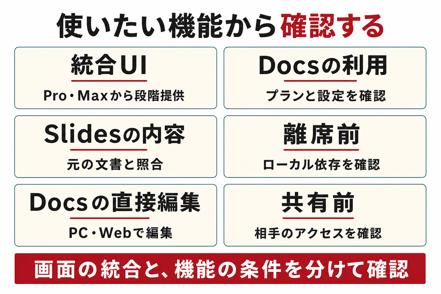 Claudeの変更を確認する6項目。統合UIはPro・Maxから段階提供、Docsはプランと設定、Slidesは出力内容を確認します。実行中はローカル接続の有無、編集時は端末、共有前は相手のアクセスを確かめ、使う機能ごとに条件を分けます。