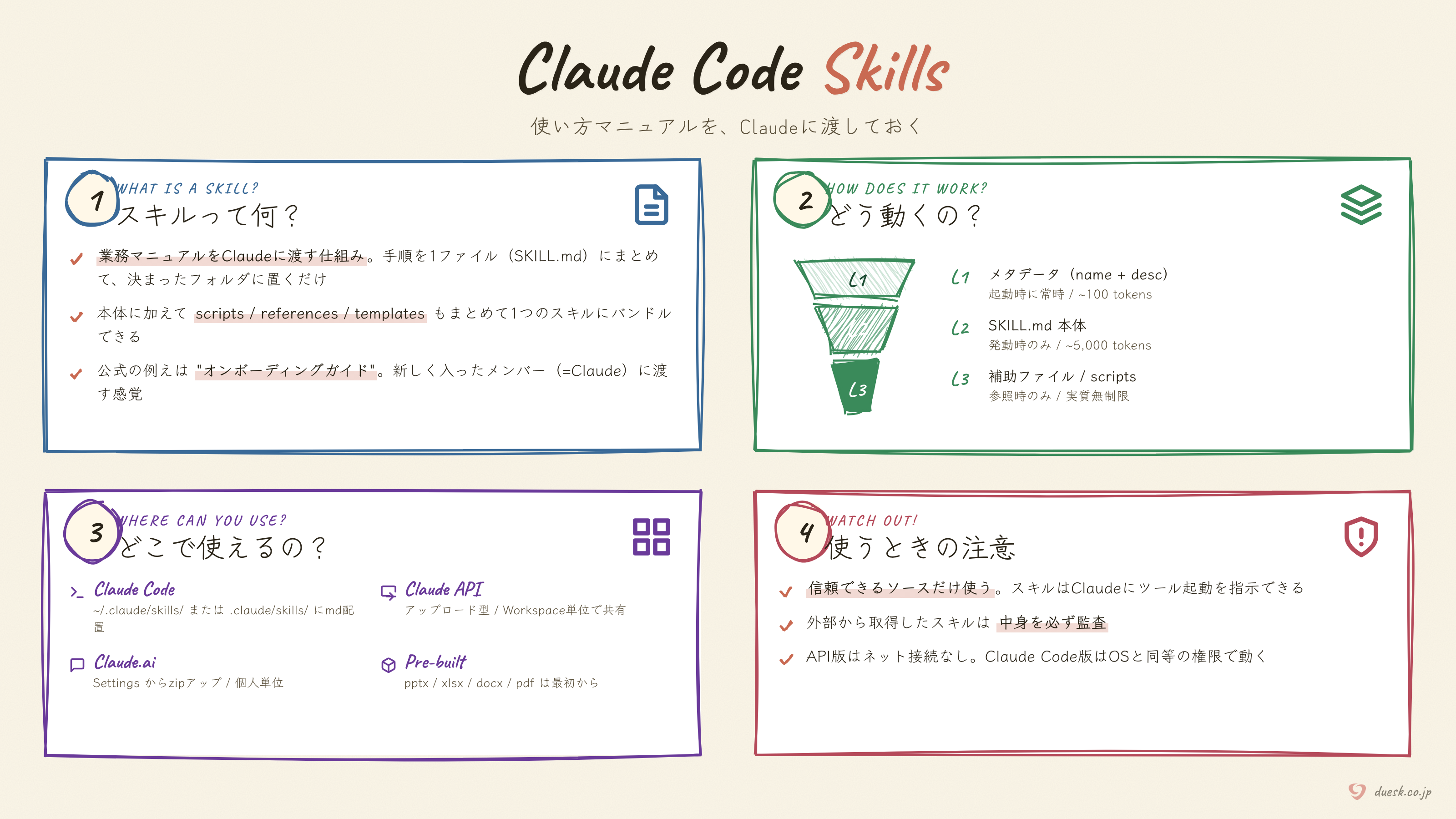 Claude Skillsの全体像を4パネルで示した1枚マップ。1. スキルって何？（業務マニュアルをClaudeに渡す仕組み）／2. どう動くの？（L1〜L3のファンネルで段階ロード）／3. どこで使えるの？（Claude Code / API / Claude.ai / Pre-built）／4. 使うときの注意（信頼できるソースだけ使う、外部スキルは中身を監査）。