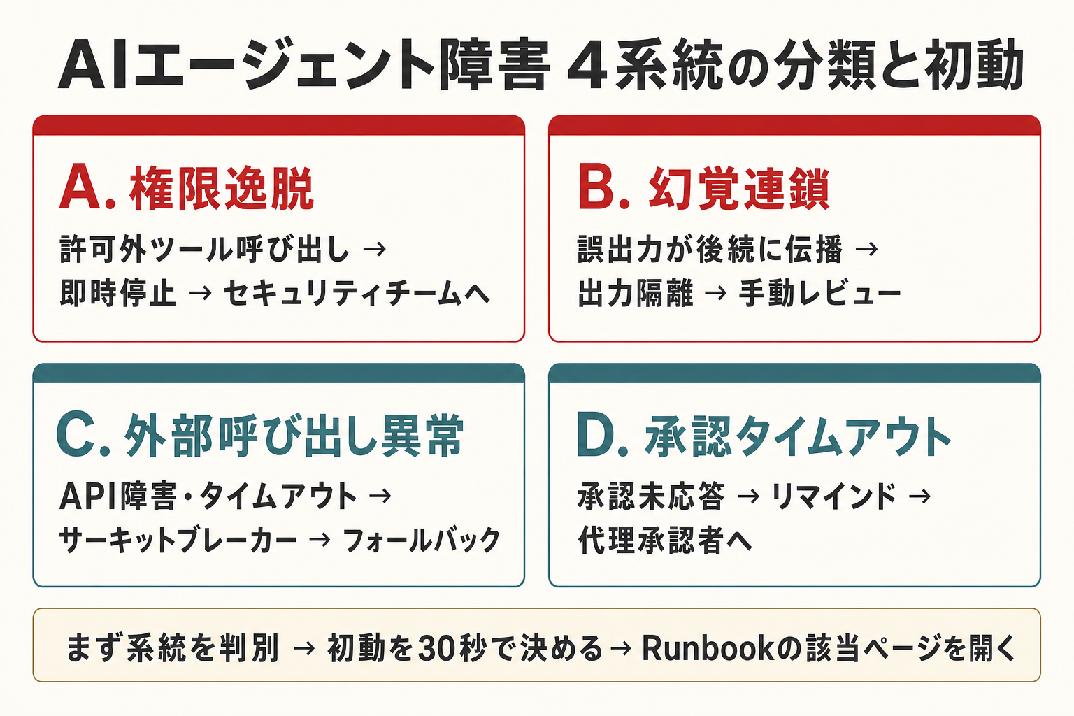 AIエージェント障害4系統の分類と対応フロー — 権限逸脱・幻覚連鎖・外部呼び出し異常・承認タイムアウトの判断基準と初動を1枚にまとめた保存資料