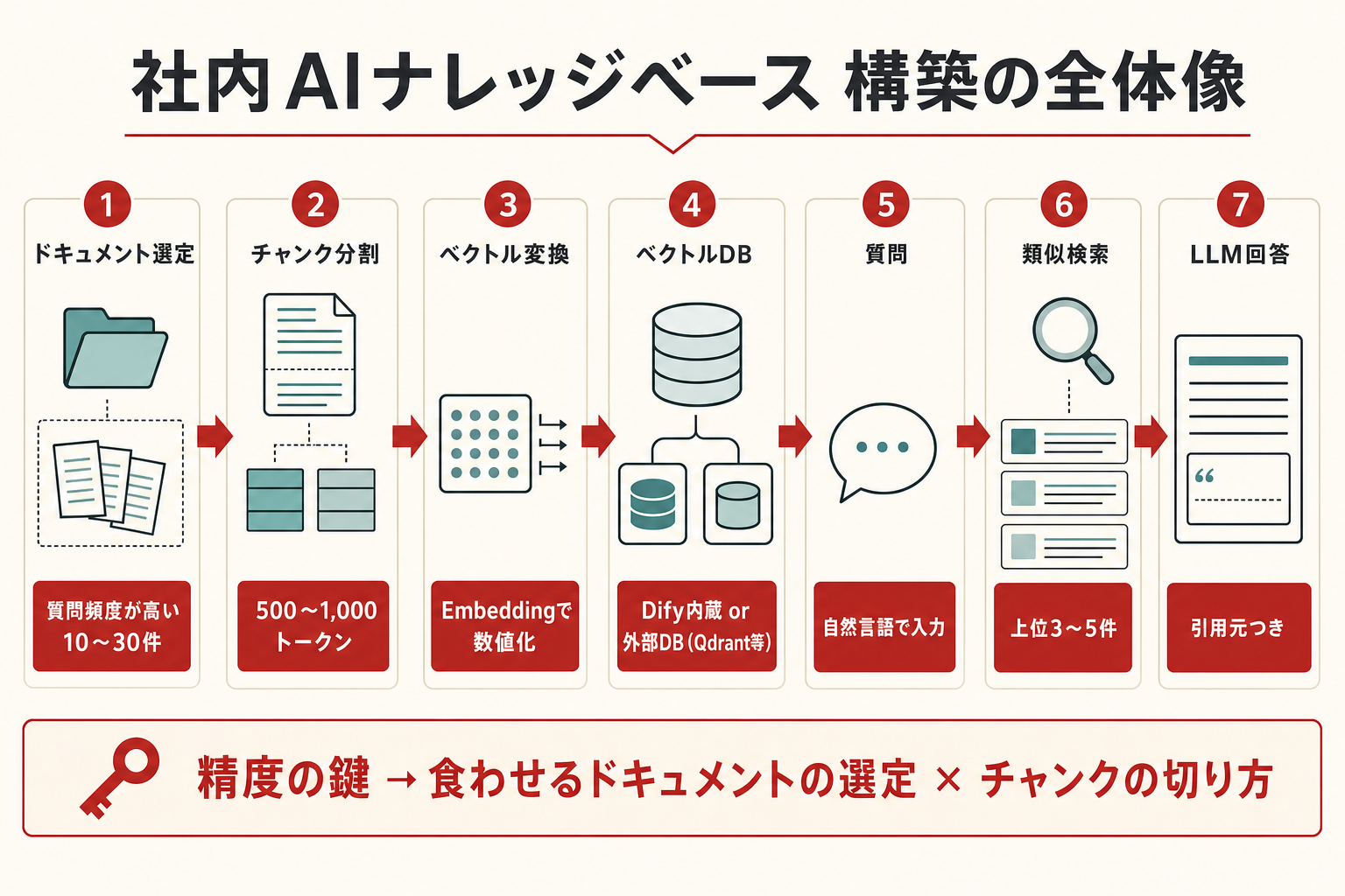 社内AIナレッジベース構築の全体像 — ドキュメント投入からAI回答までの流れと判断ポイント