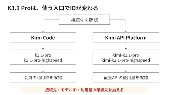 K3.1 Proへの接続をKimi Codeと従量APIに分けた図。Codeはk3.1-proと会員利用枠、従量APIはkimi-k3.1-proとトークン課金につながる
