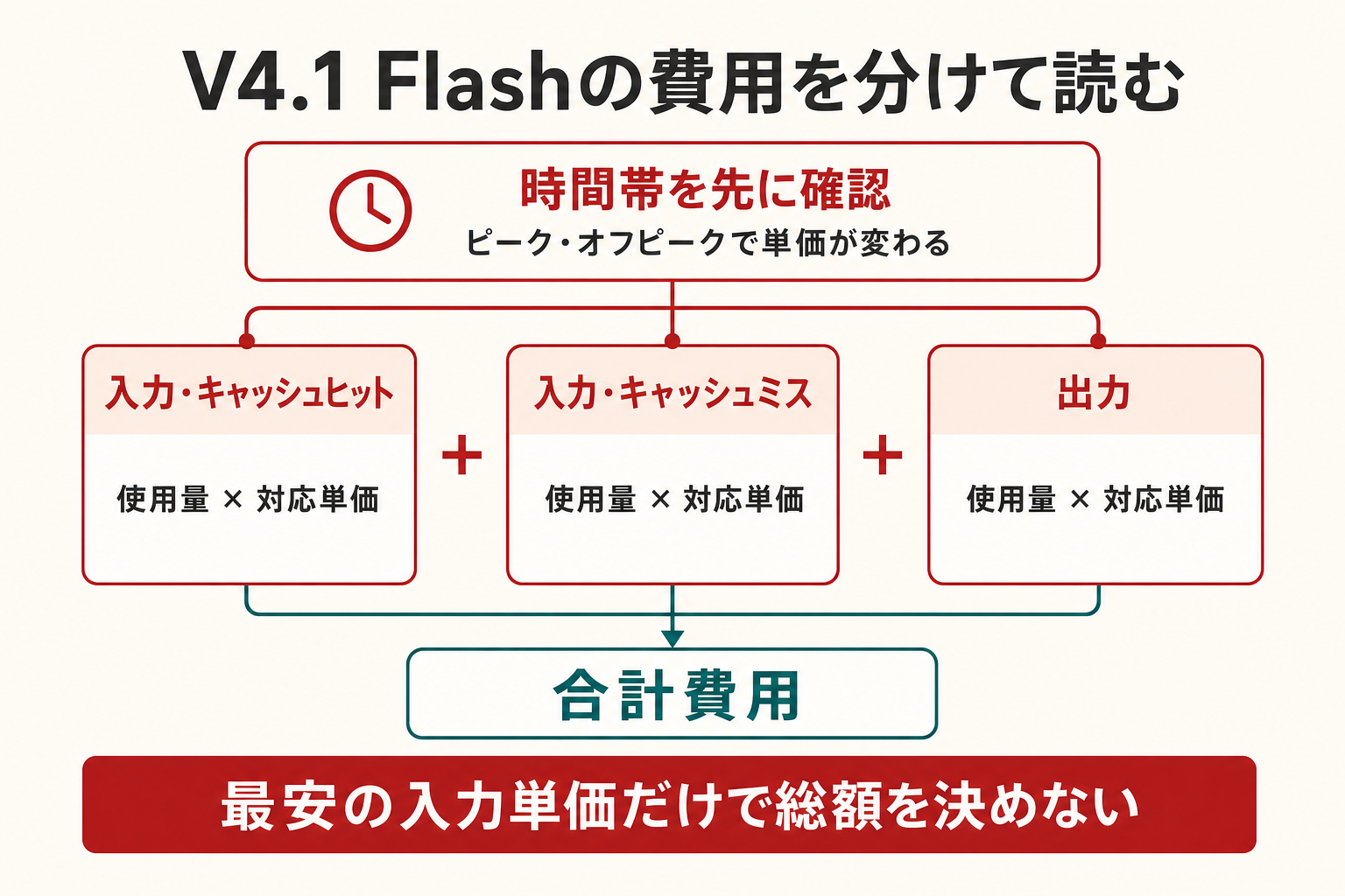 V4.1 Flashの費用を組み立てる流れ。入力がキャッシュヒットとキャッシュミスに分かれ、それぞれの使用量に対応単価を掛け、出力の使用量と単価の積を加算する。最初にピークかオフピークかを確認し、最低の入力単価だけで総額を判断しない。